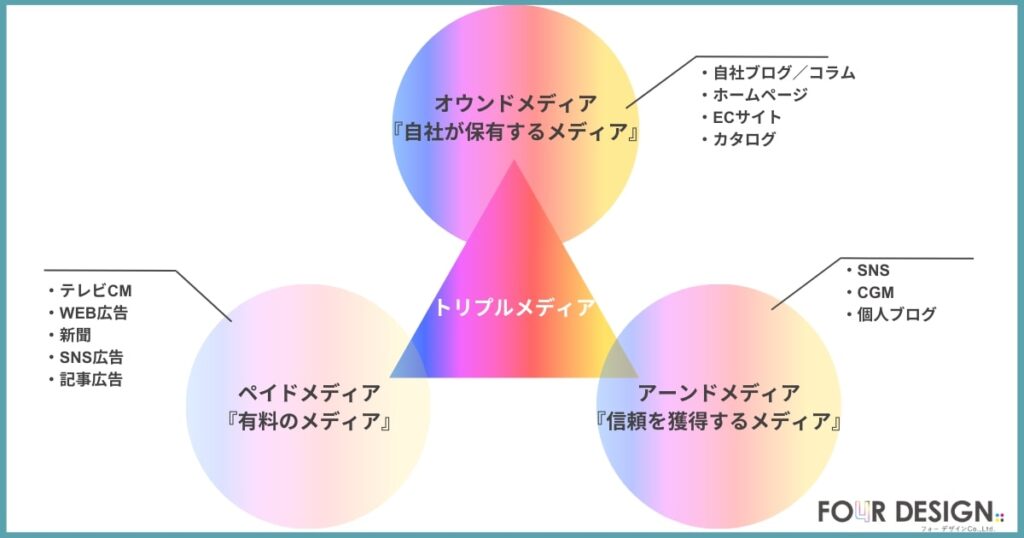 オウンドメディア・ペイドメディア・アーンドメディア