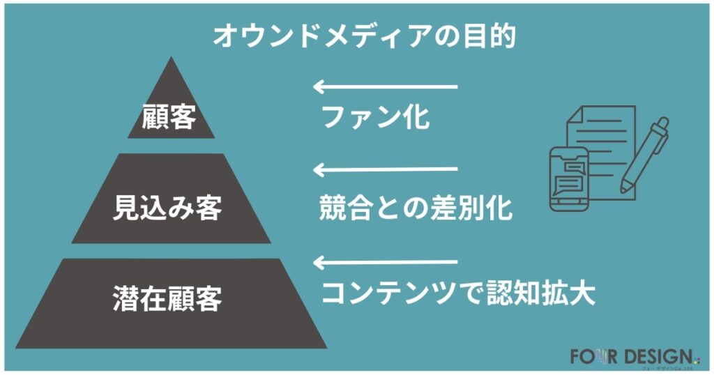 オウンドメディアの目的