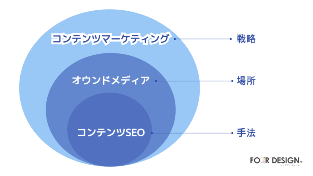 コンテンツマーケティング・オウンドメディア・コンテンツSEO