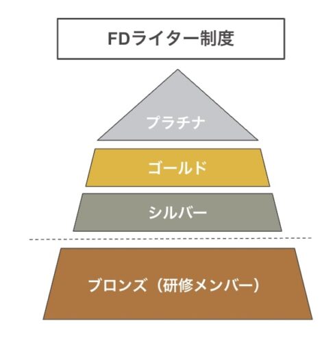 医療ライター精度