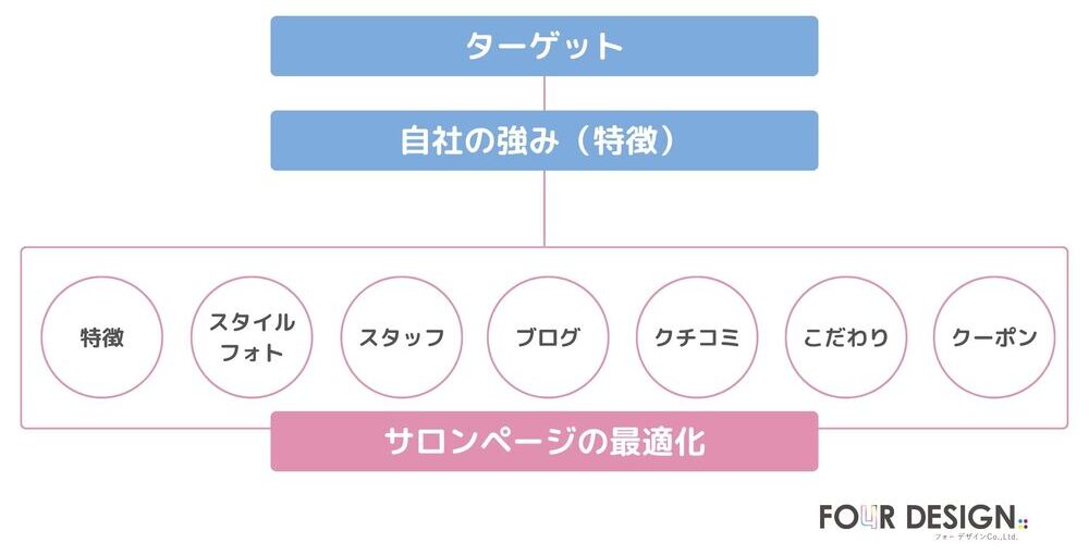 ホットペッパービューティーの集客効果を最大化させる対策