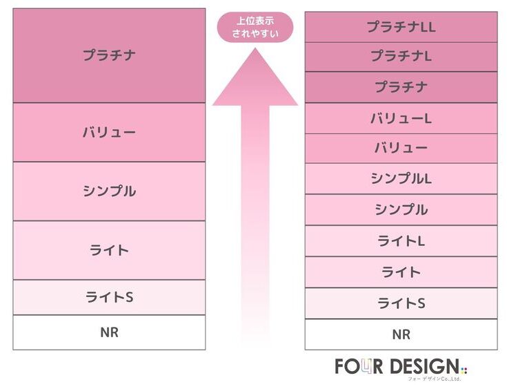 フリーワード検索は契約プランと関係がない