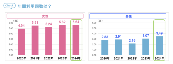 ネイルサロンの年間利用回数