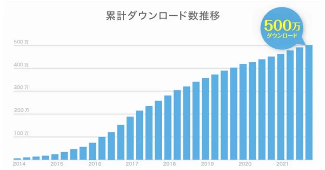 minimoのダウンロード数推移