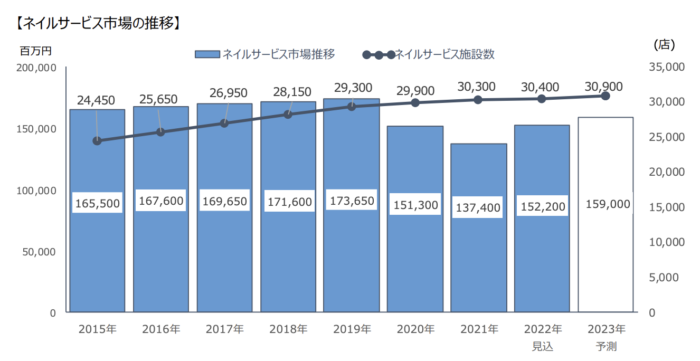 ネイルサービス市場の推移