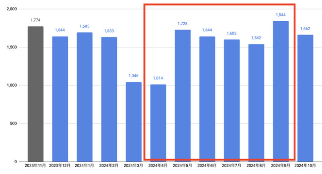 Googleビジネスプロフィールの閲覧数が前月の1.7倍UP