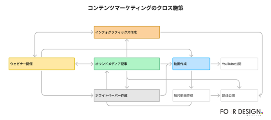 コンテンツの横展開