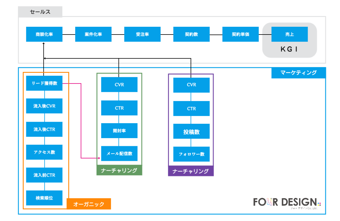 KPIツリー