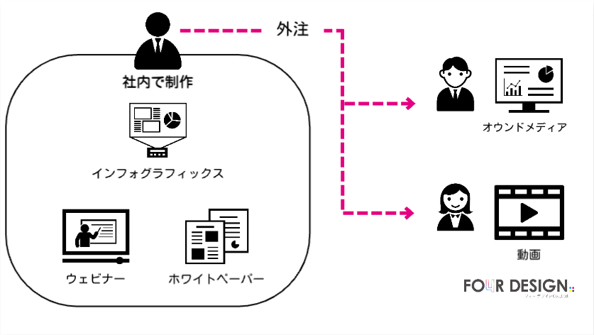 コンテンツマーケティング業務の外注化