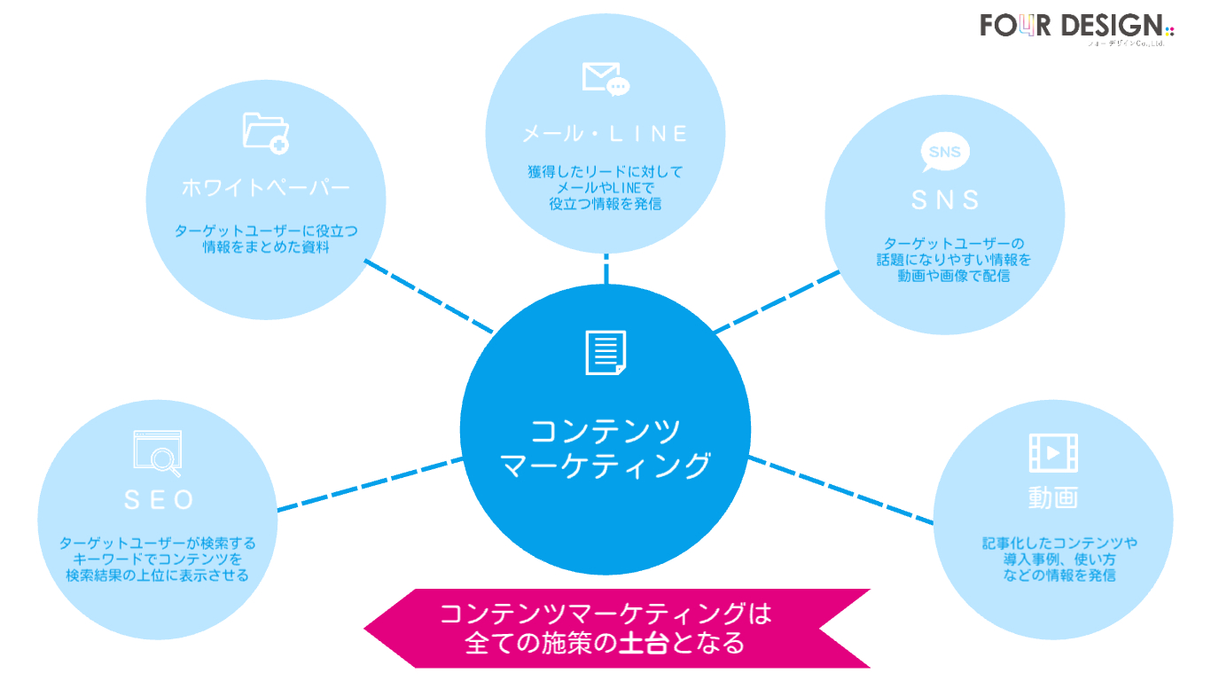 コンテンツマーケティングとは