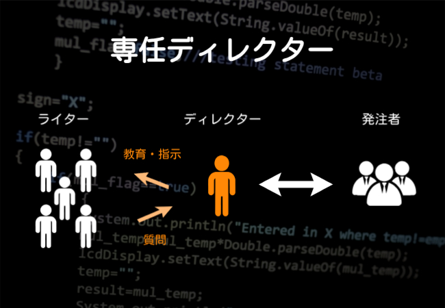 専任ディレクターの介入でコニュニケーションがスムーズに。