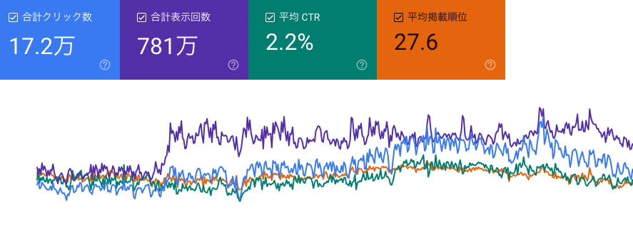 Googleサーチコンソールの検索結果パフォーマンス