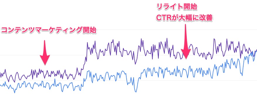 Googleサーチコンソールでの改善事例