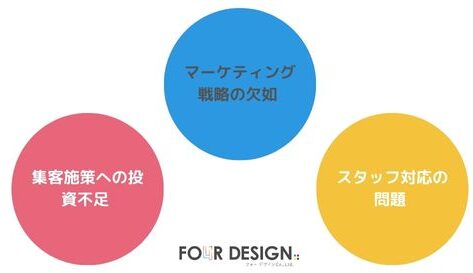 エステサロン集客ができない原因と課題