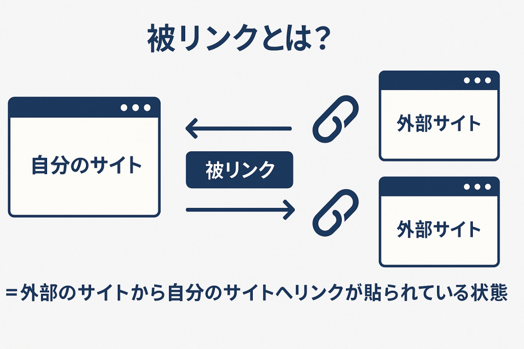 被リンクとは？外部のサイトから自分のサイトへリンクが貼られている状態