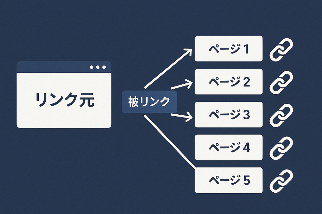 複数ページへの被リンク