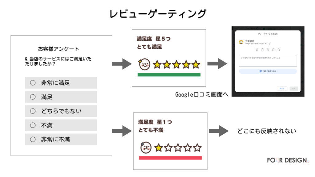 レビューゲーティング