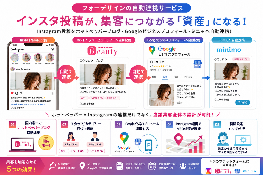 フォーデザインの投稿連携サービス特徴